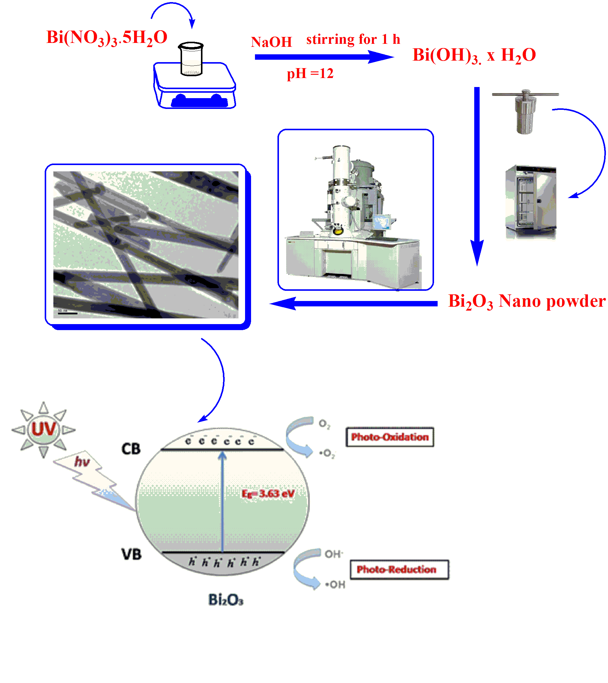 α-Bi2O3 nanorods: synthesis, characterization and UV-photocatalytic activity